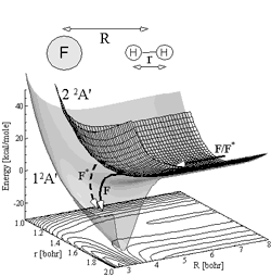 Potential energy surfaces